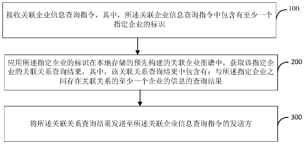 Local query method and device for associated enterprise information and electronic equipment