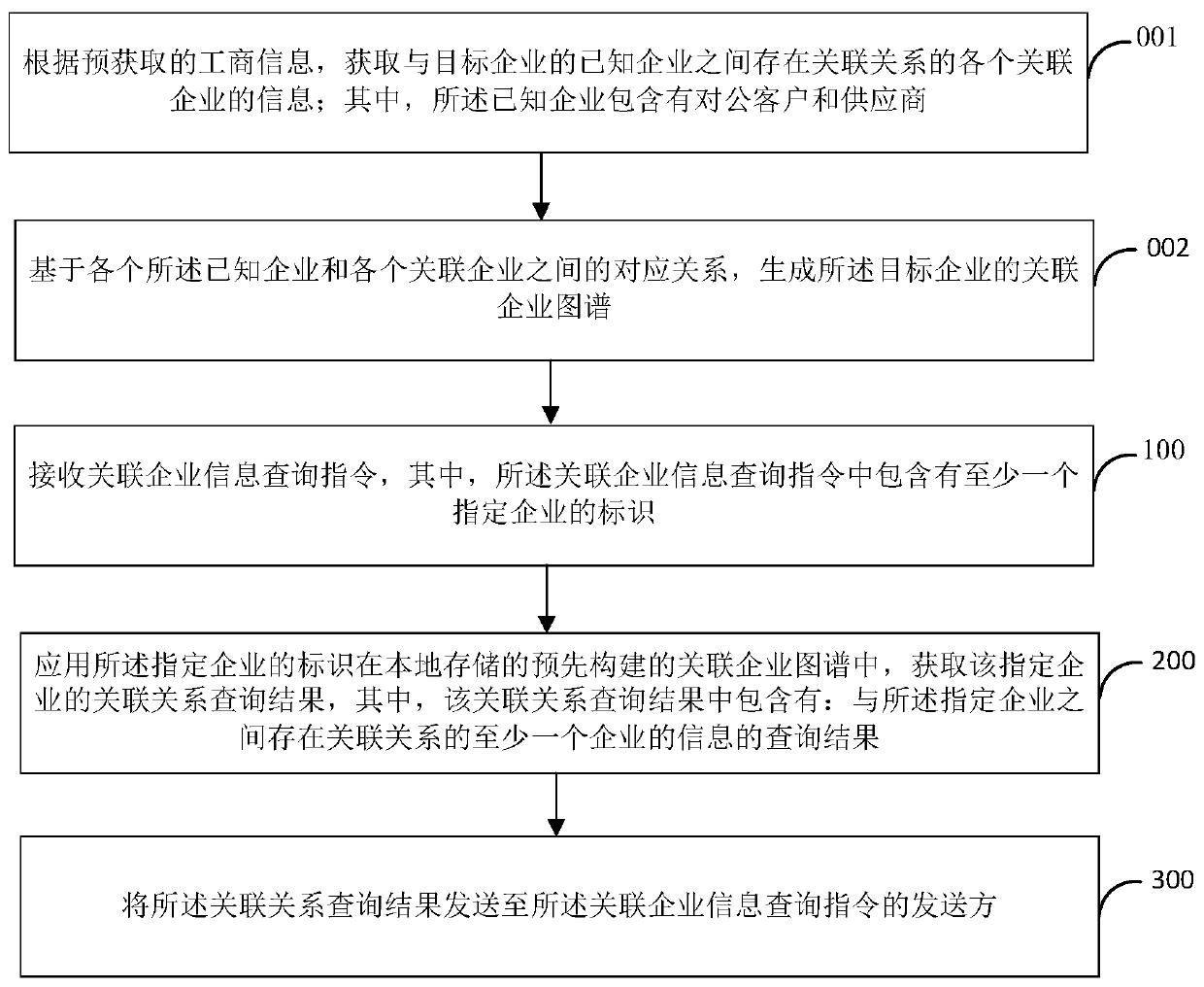 Local query method and device for associated enterprise information and electronic equipment