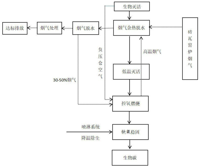 A kind of sludge carbonization method