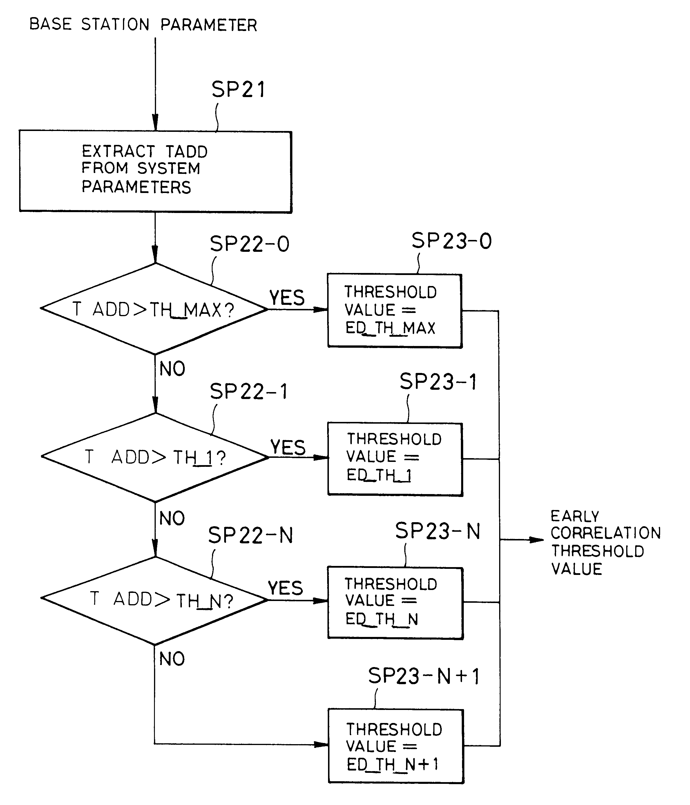 Correlation value calculation for use in a mobile communication system