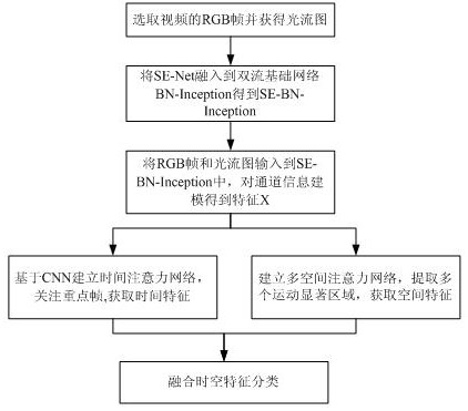 Action recognition method based on double-flow space-time attention mechanism