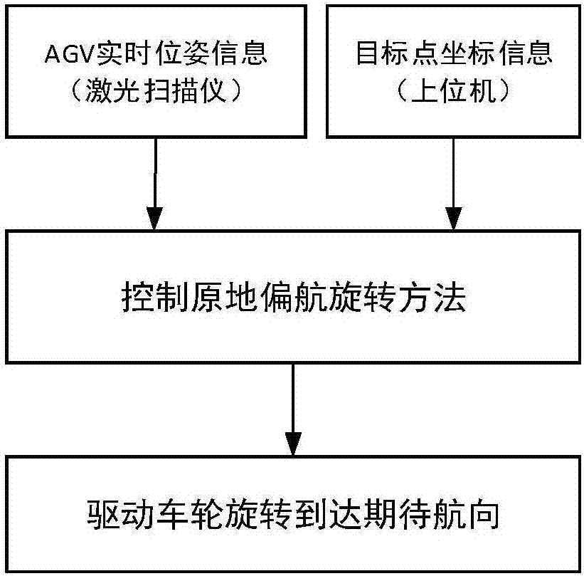 Static yaw rotating method based on laser-guided dual-wheel differential AGV