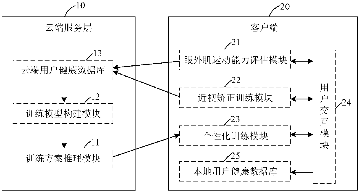 Motor function evaluation and training system of extraocular muscles