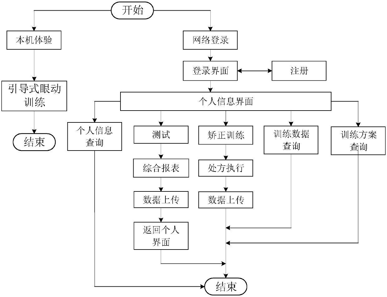 Motor function evaluation and training system of extraocular muscles