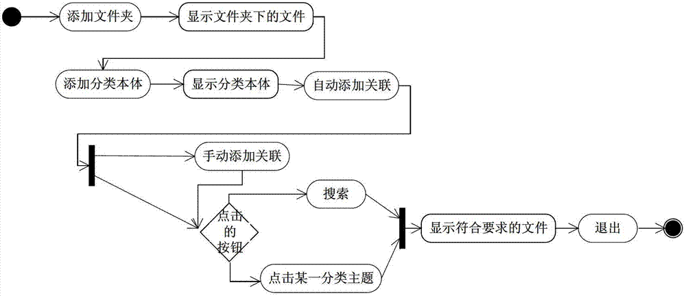 Personal computer resource management system based on body