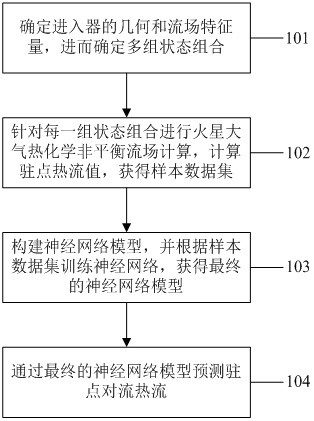 Mars entering device stationary point heat flow prediction method and device, electronic device and medium