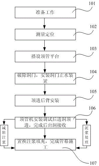 Construction Technology of Long Distance Curved Pipe Jacking and Pipe Curtain