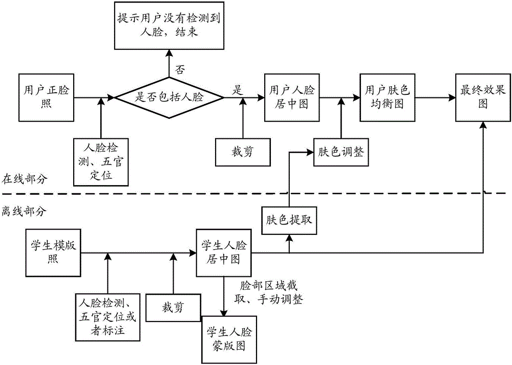 Face image composition method and device