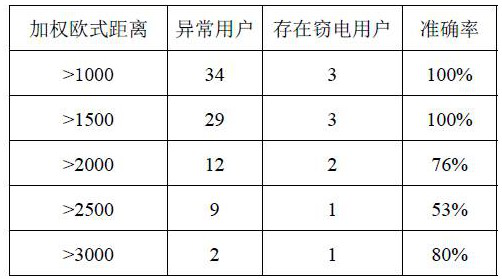 Electricity larceny detection method based on combination of user load and electricity utilization parameters