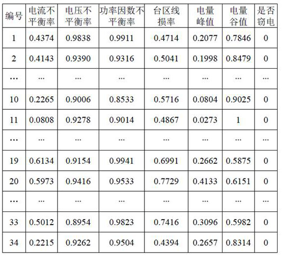 Electricity larceny detection method based on combination of user load and electricity utilization parameters