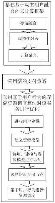 Cloud computing service architecture method based on dynamic user fusion