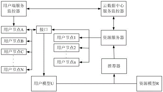 Cloud computing service architecture method based on dynamic user fusion