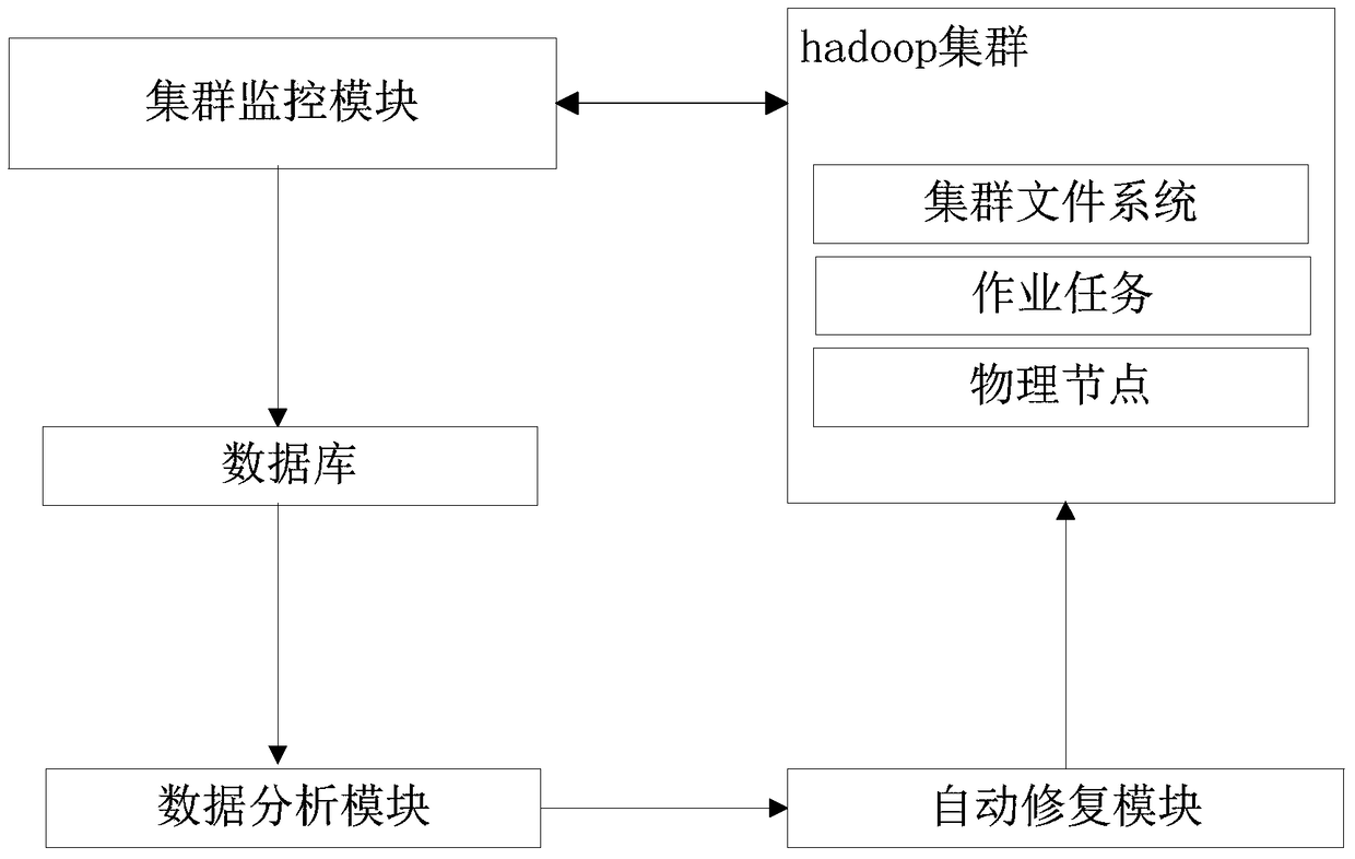 A distributed hadoop cluster fault automatic diagnosis and repair system