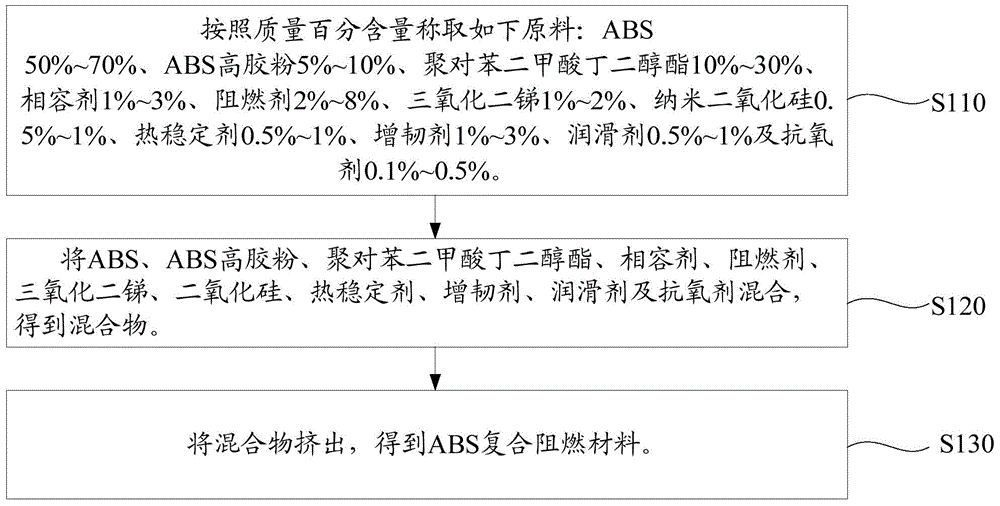 ABS composite flame resistant material and preparation method thereof