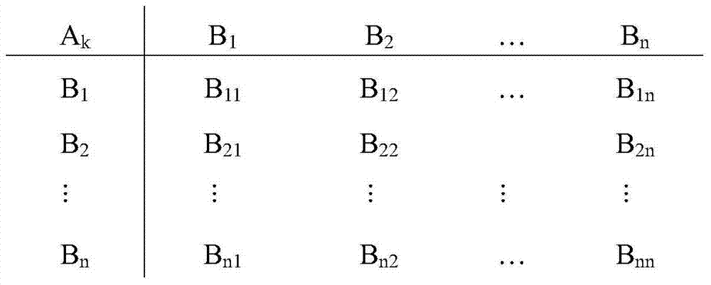 Multi-dimensional operational risk evaluating method for communication network