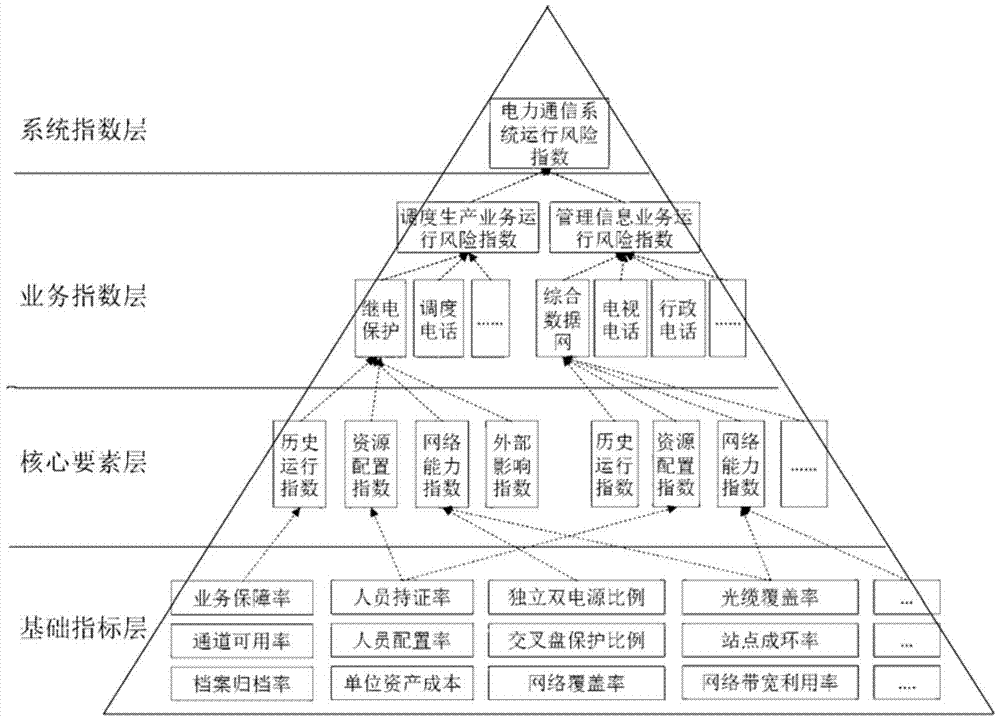 Multi-dimensional operational risk evaluating method for communication network