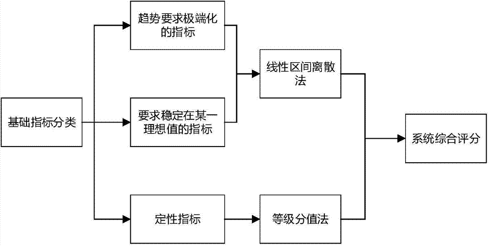 Multi-dimensional operational risk evaluating method for communication network