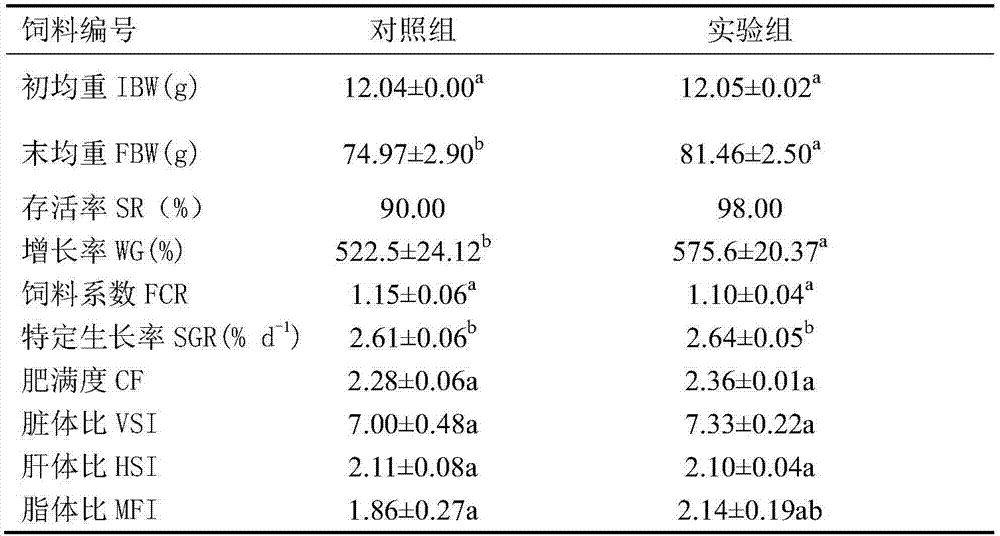 A kind of composite premix for aquatic products and preparation method thereof