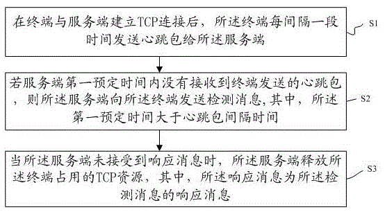 Method and system for releasing TCP (Transmission Control Protocol) connection resources