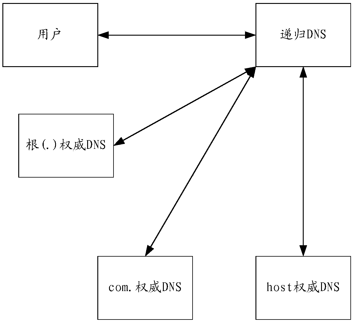 Data scheduling method and system based on domain name system