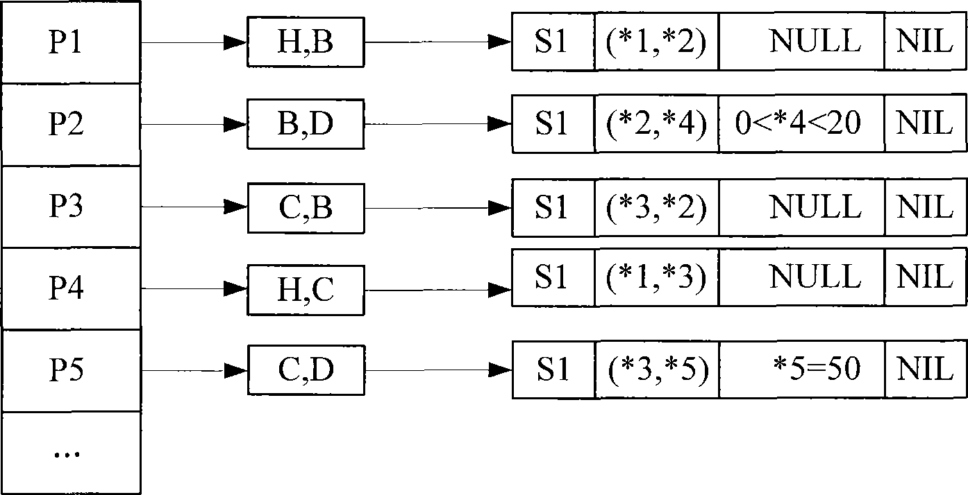 Large scale publishing and subscribing pipelined matching method based on noumenon