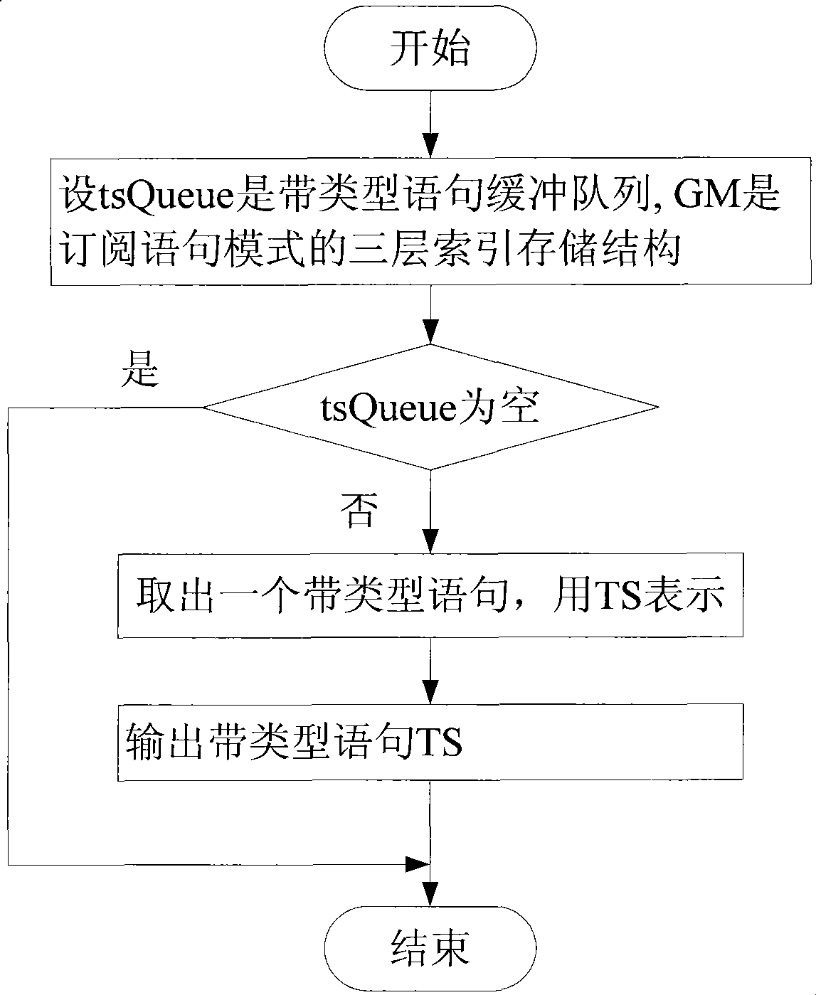 Large scale publishing and subscribing pipelined matching method based on noumenon