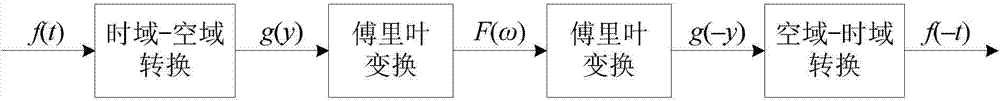 Time inversion transformation method and system for electromagnetic signal