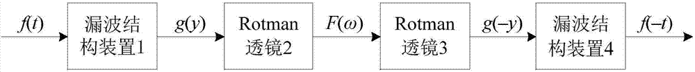 Time inversion transformation method and system for electromagnetic signal