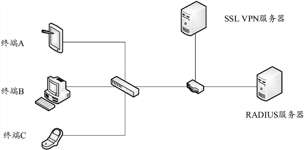 VPN login authentication method and apparatus