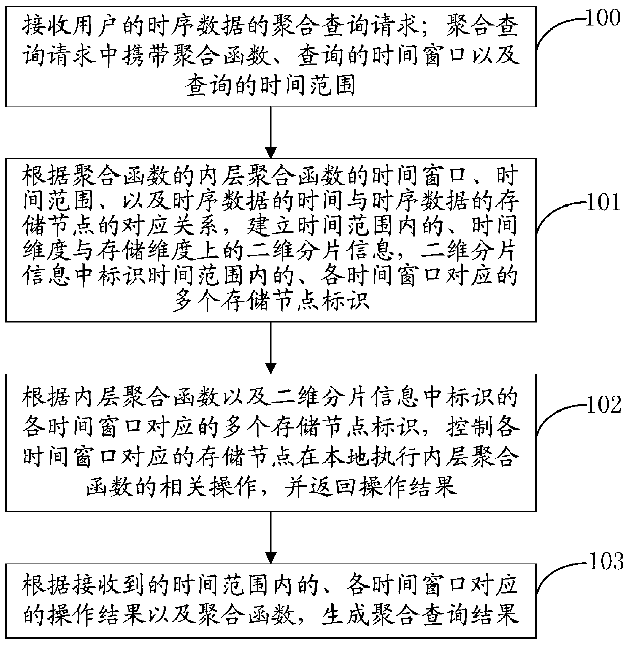 Time series data aggregation query method, device, computer equipment and readable medium