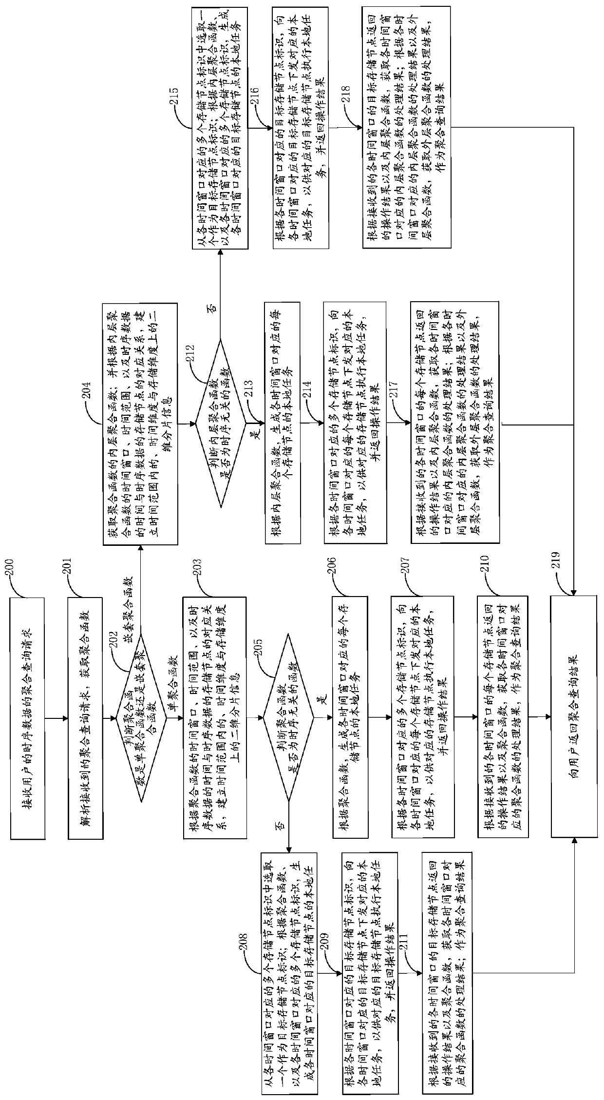 Time series data aggregation query method, device, computer equipment and readable medium