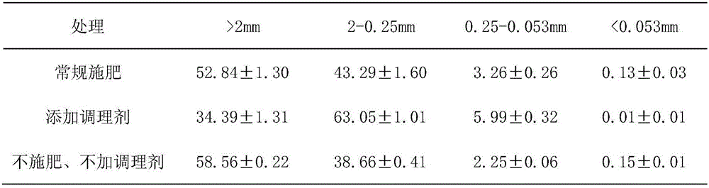 Humic acid soil conditioner, and composition, preparation method and application method thereof