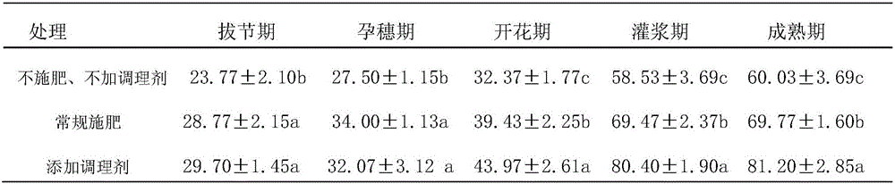 Humic acid soil conditioner, and composition, preparation method and application method thereof