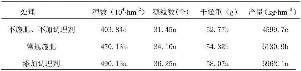 Humic acid soil conditioner, and composition, preparation method and application method thereof