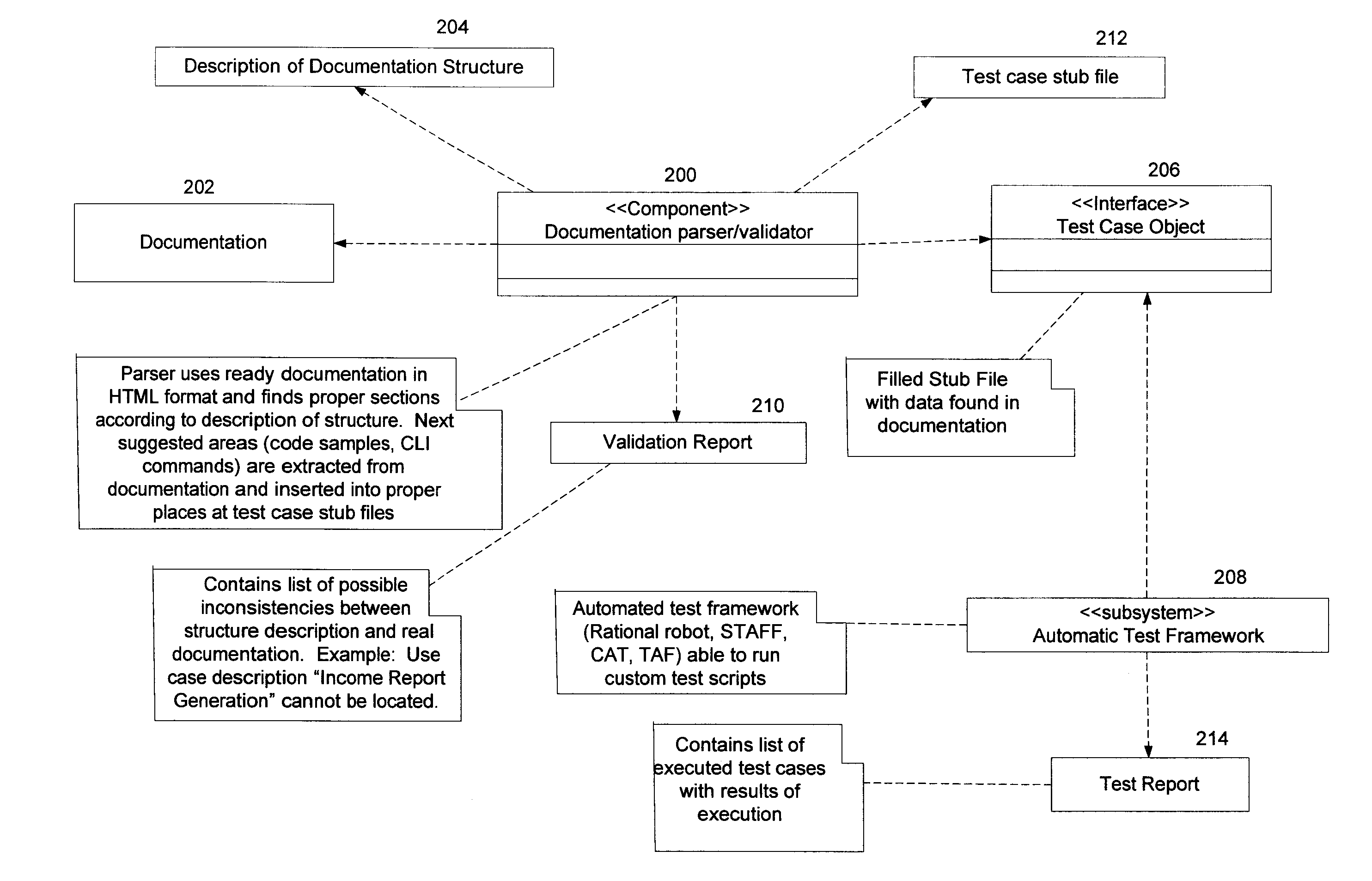 Automatic Tests of Product Documentation