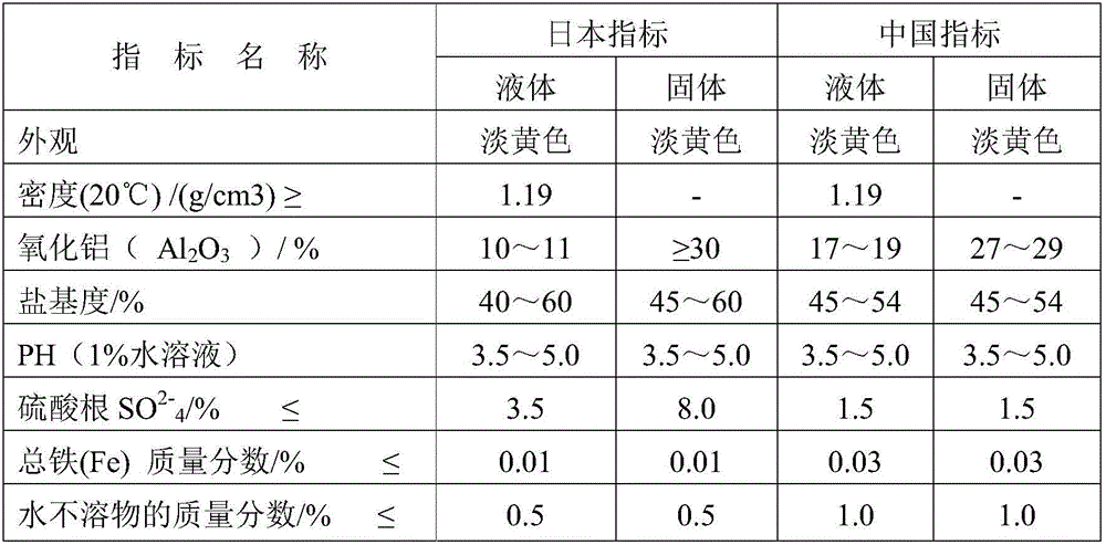 High-purity high-basicity nanoscale PACS flocculating agent and preparation method thereof