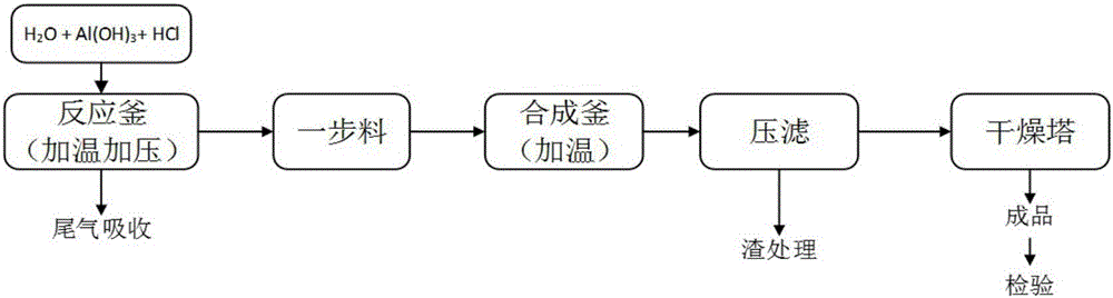 High-purity high-basicity nanoscale PACS flocculating agent and preparation method thereof