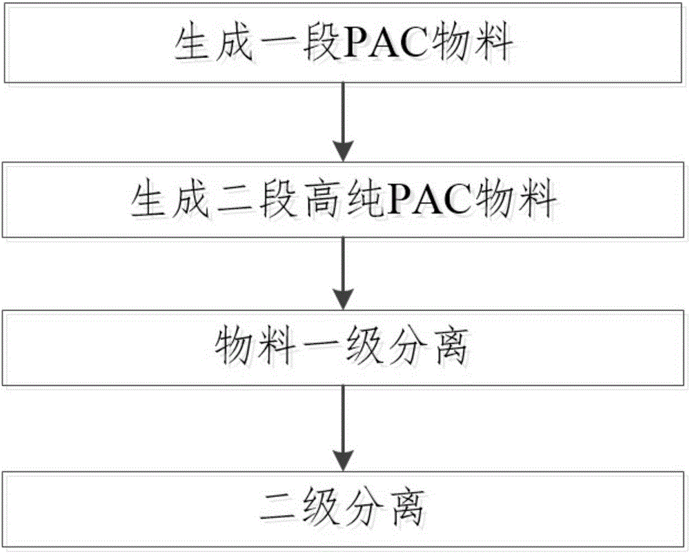 High-purity high-basicity nanoscale PACS flocculating agent and preparation method thereof