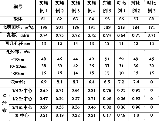 A kind of preparation method of modified alumina carrier