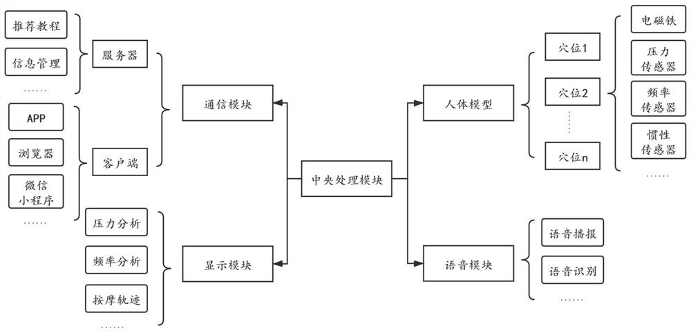 An intelligent massage teaching system and its application method