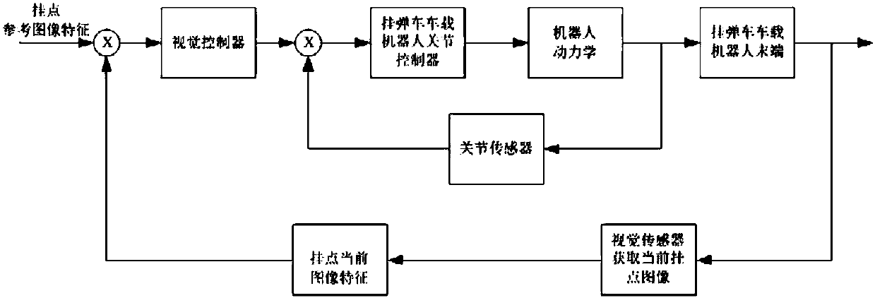 Hanging method of airborne equipment based on robot visual servo control