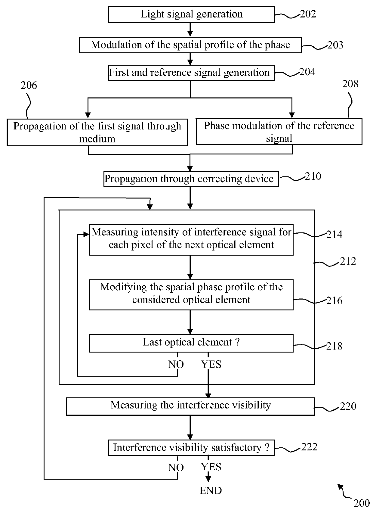 Method and system for configuring a device for correcting the effect of a medium on a light signal, method, device and system for correcting said effect