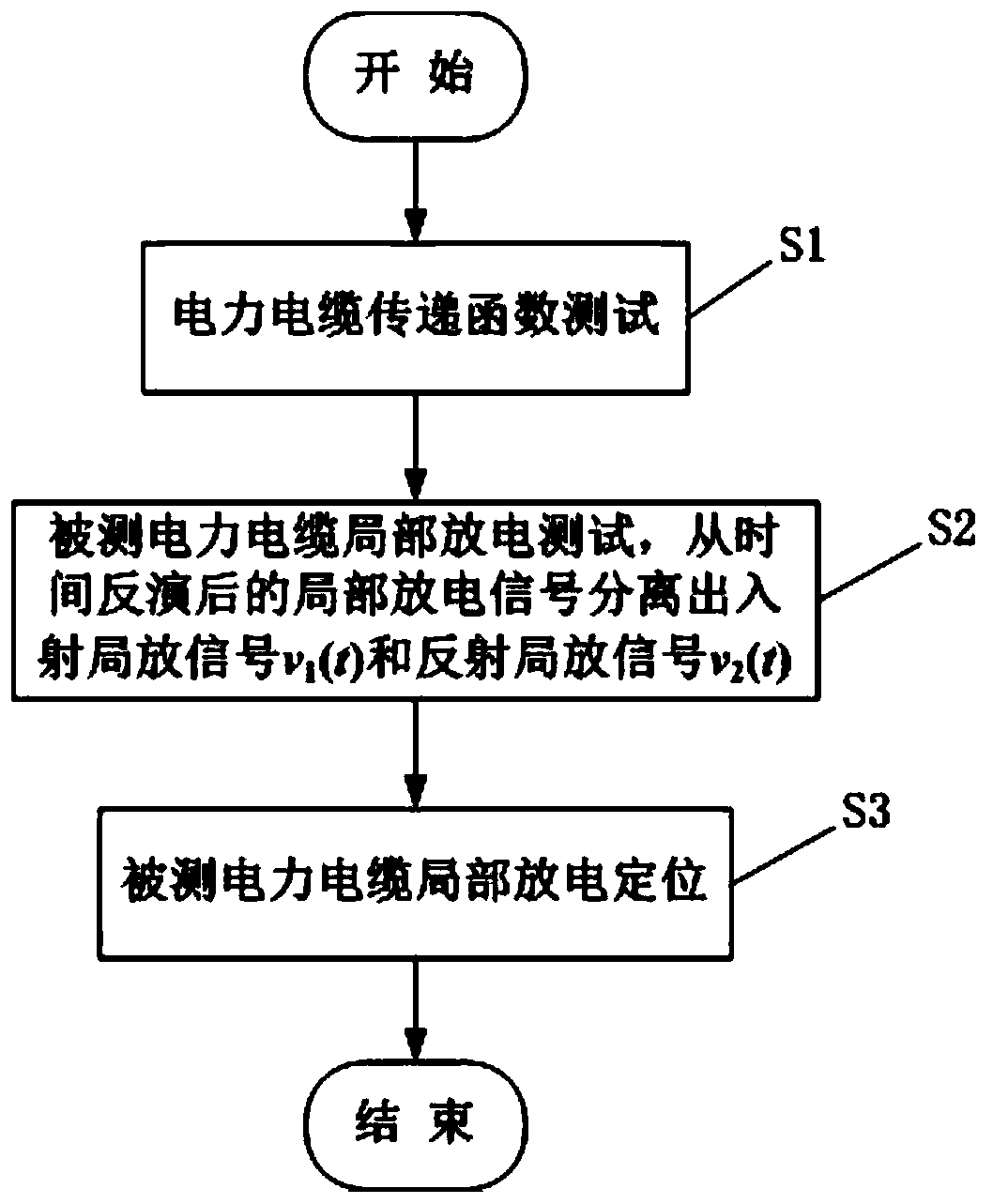 A Time-Reversal Based Partial Discharge Location Method for Power Cables