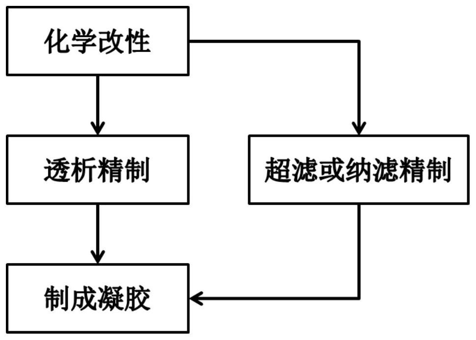 Preparation method and application of pyridylamino composite hydrogel adsorbent