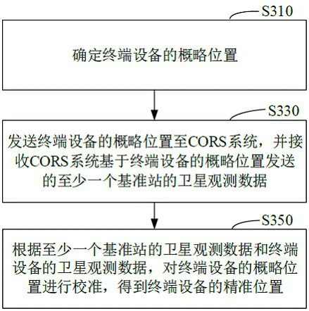 Terminal equipment positioning method and device, terminal equipment and storage medium