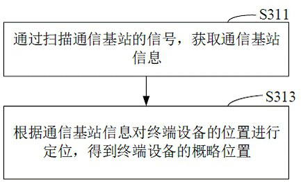 Terminal equipment positioning method and device, terminal equipment and storage medium