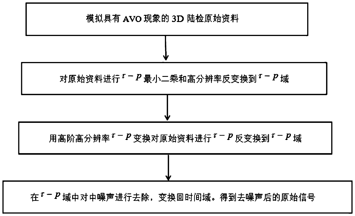 A Noise Attenuation Method for Land Inspection of Submarine Cables