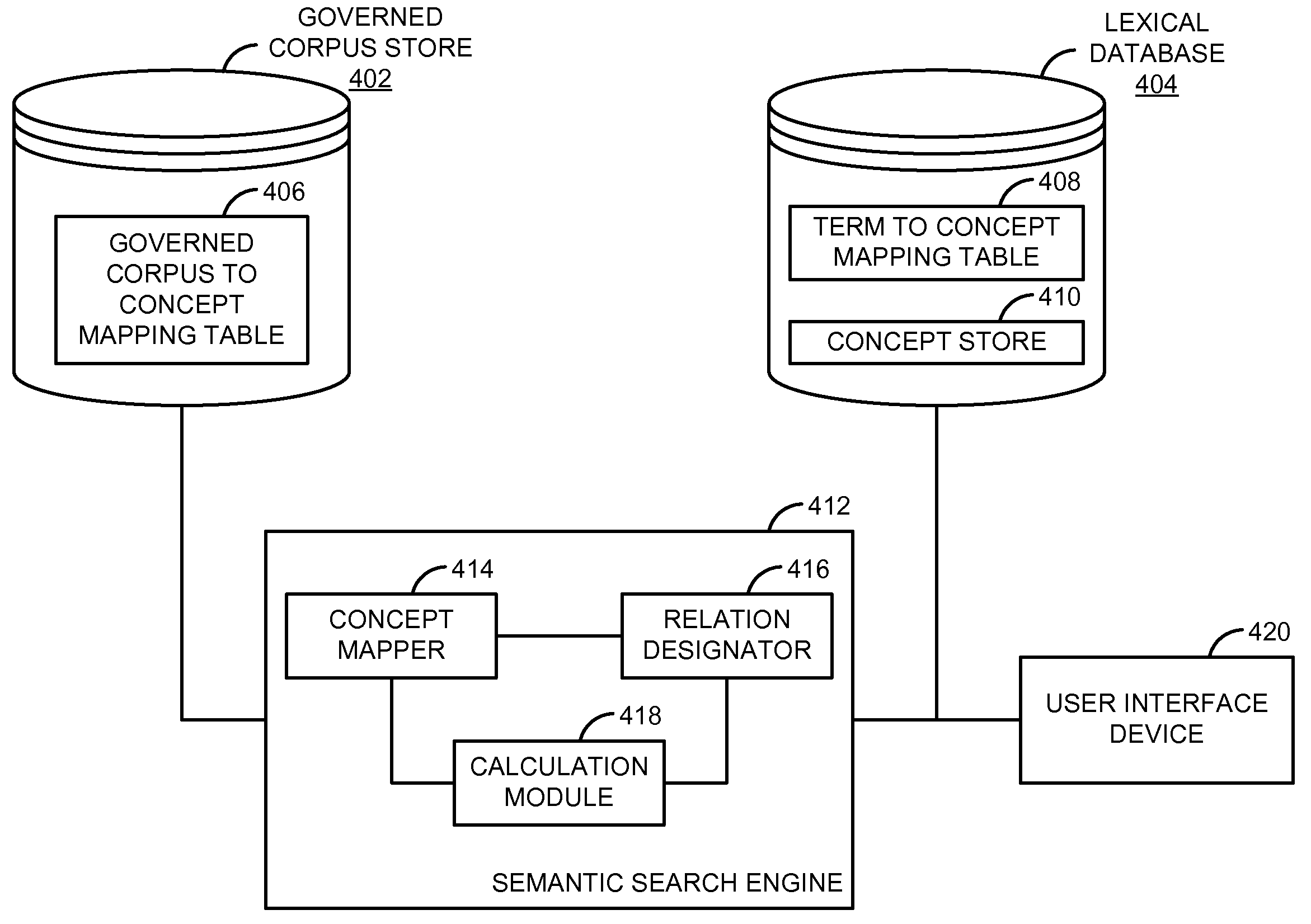 Semantically weighted searching in a governed corpus of terms