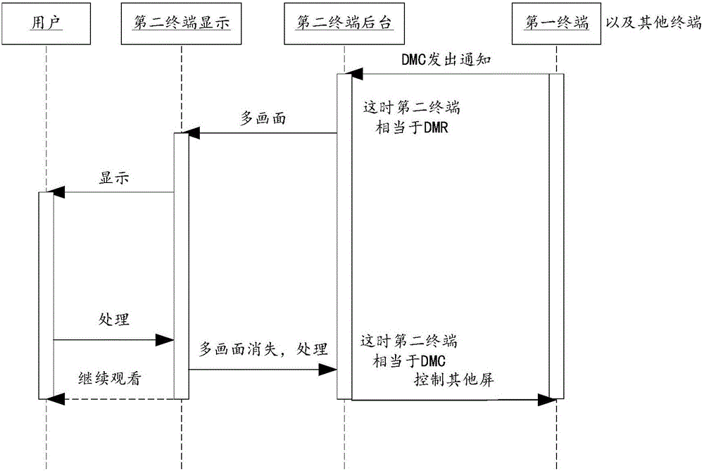 Multi-screen system interaction method, multi-screen system interaction device and smart television