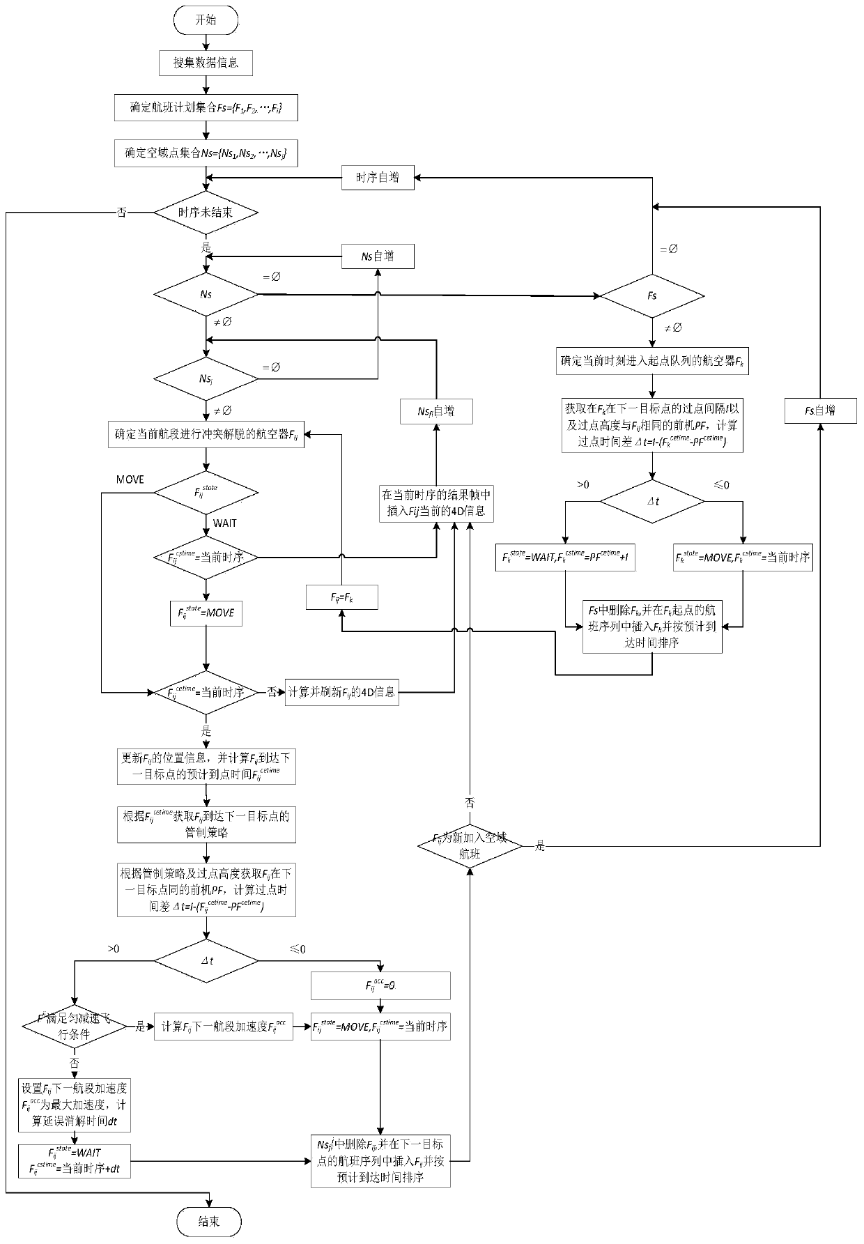 Time-series-based full-time airspace conflict detection and resolution method